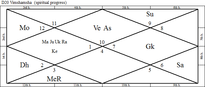 Vimshamsha Chart Analysis